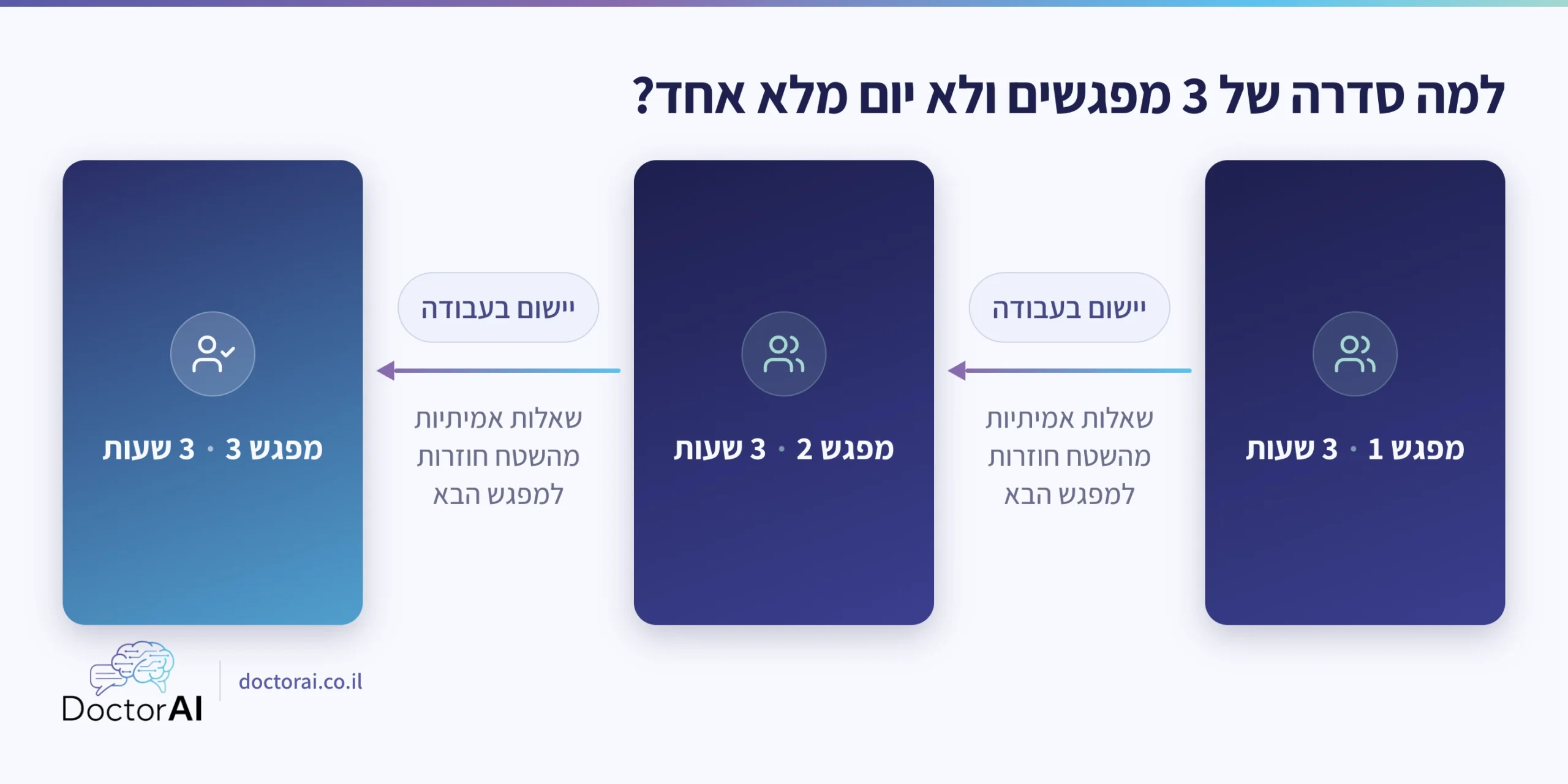 סדרת סדנאות AI: שלושה מפגשי 3 שעות עם יישום בעבודה בין המפגשים