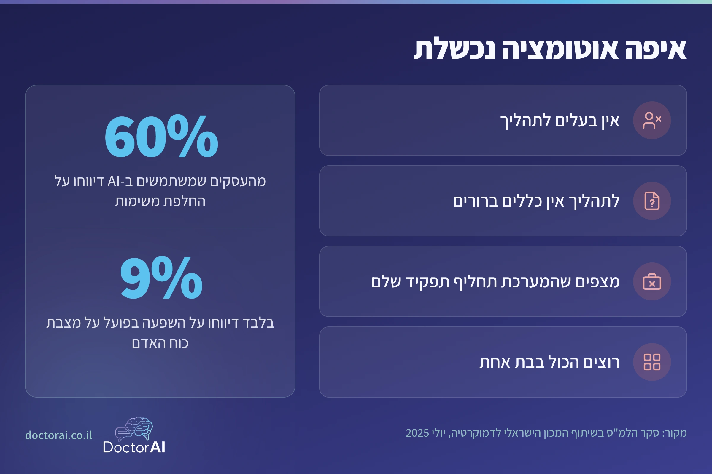 איפה אוטומציה נכשלת: אין בעלים לתהליך, אין כללים ברורים, ציפייה להחליף תפקיד שלם, ורצון לעשות הכול בבת אחת