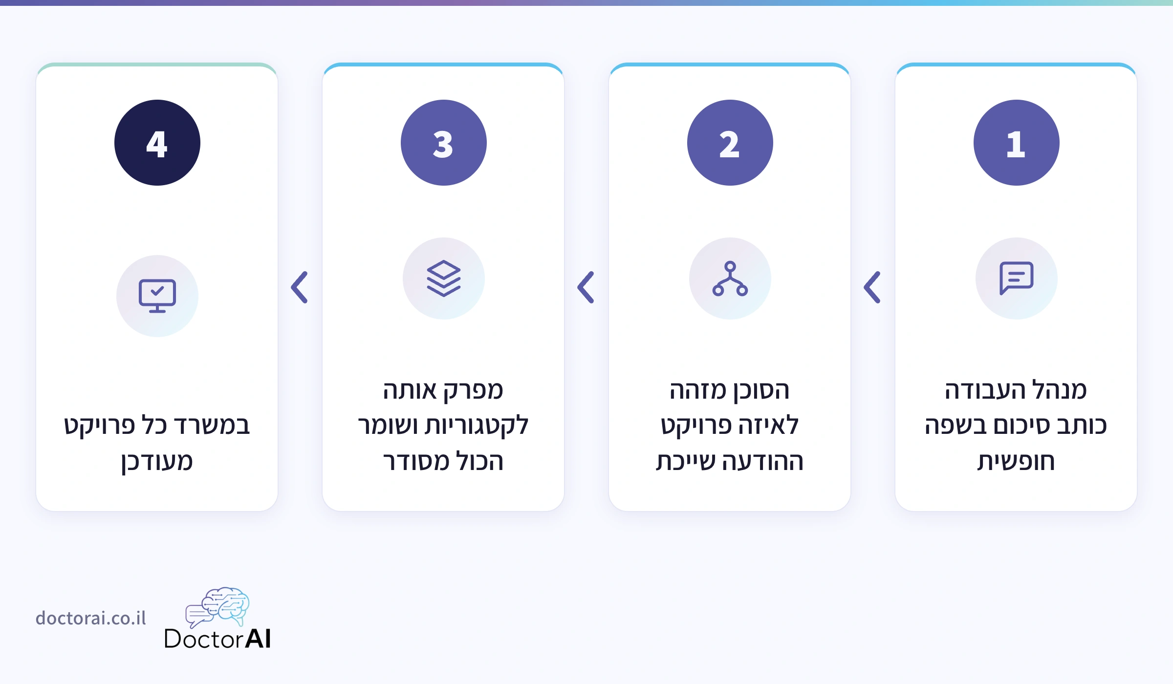 ארבעת שלבי סוכן השטח: מנהל העבודה כותב הודעה חופשית, הסוכן מזהה את הפרויקט, מפרק לקטגוריות ומעדכן את המשרד