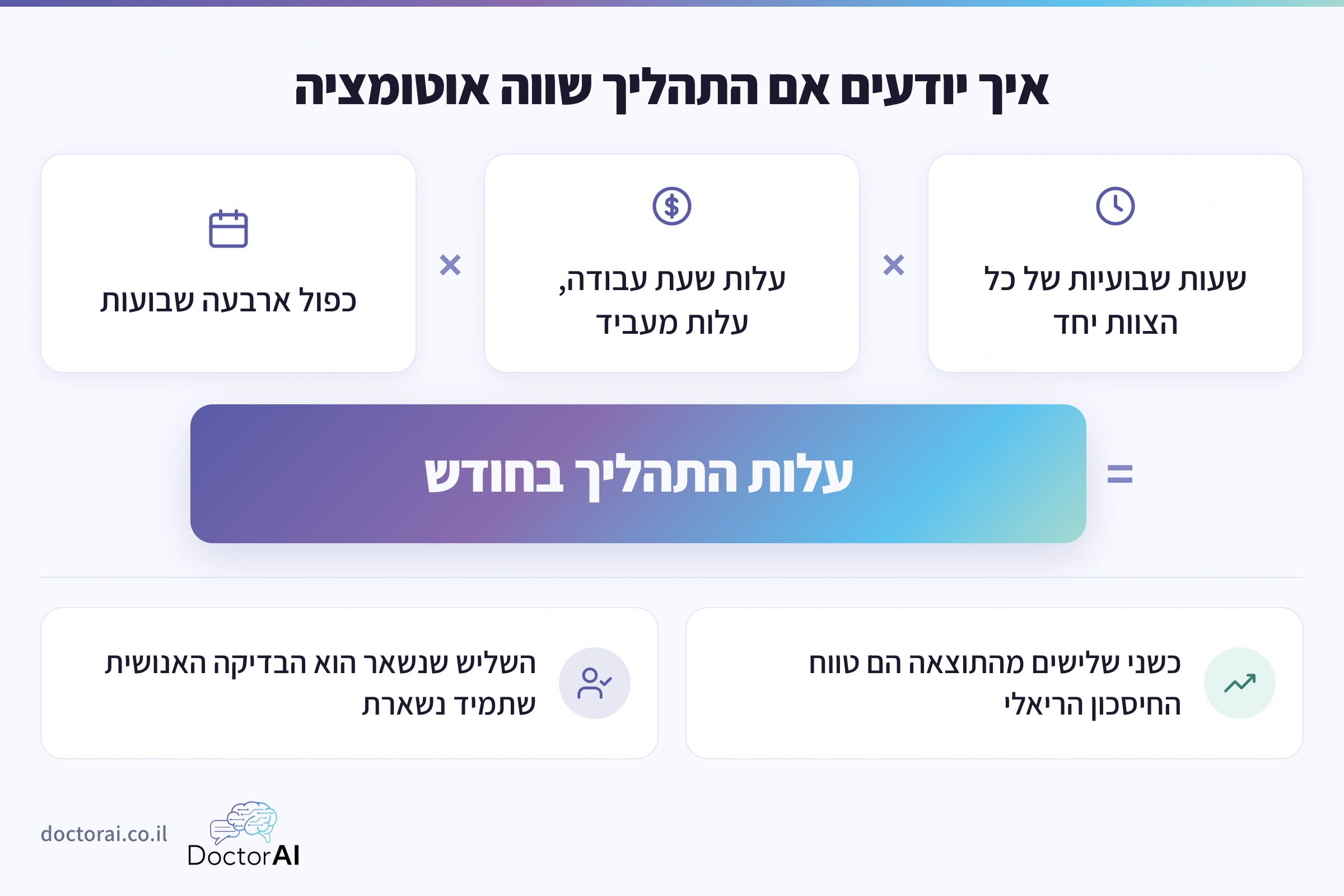 איך מחשבים אם תהליך שווה אוטומציה: שעות שבועיות כפול עלות שעה כפול ארבעה שבועות, וכשני שלישים כטווח חיסכון
