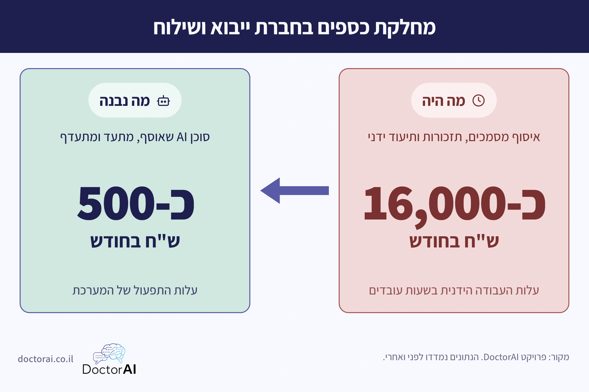 מחלקת כספים בחברת ייבוא ושילוח: מעבודה ידנית של כ-16,000 ₪ בחודש למערכת בעלות תפעול של כ-500 ₪