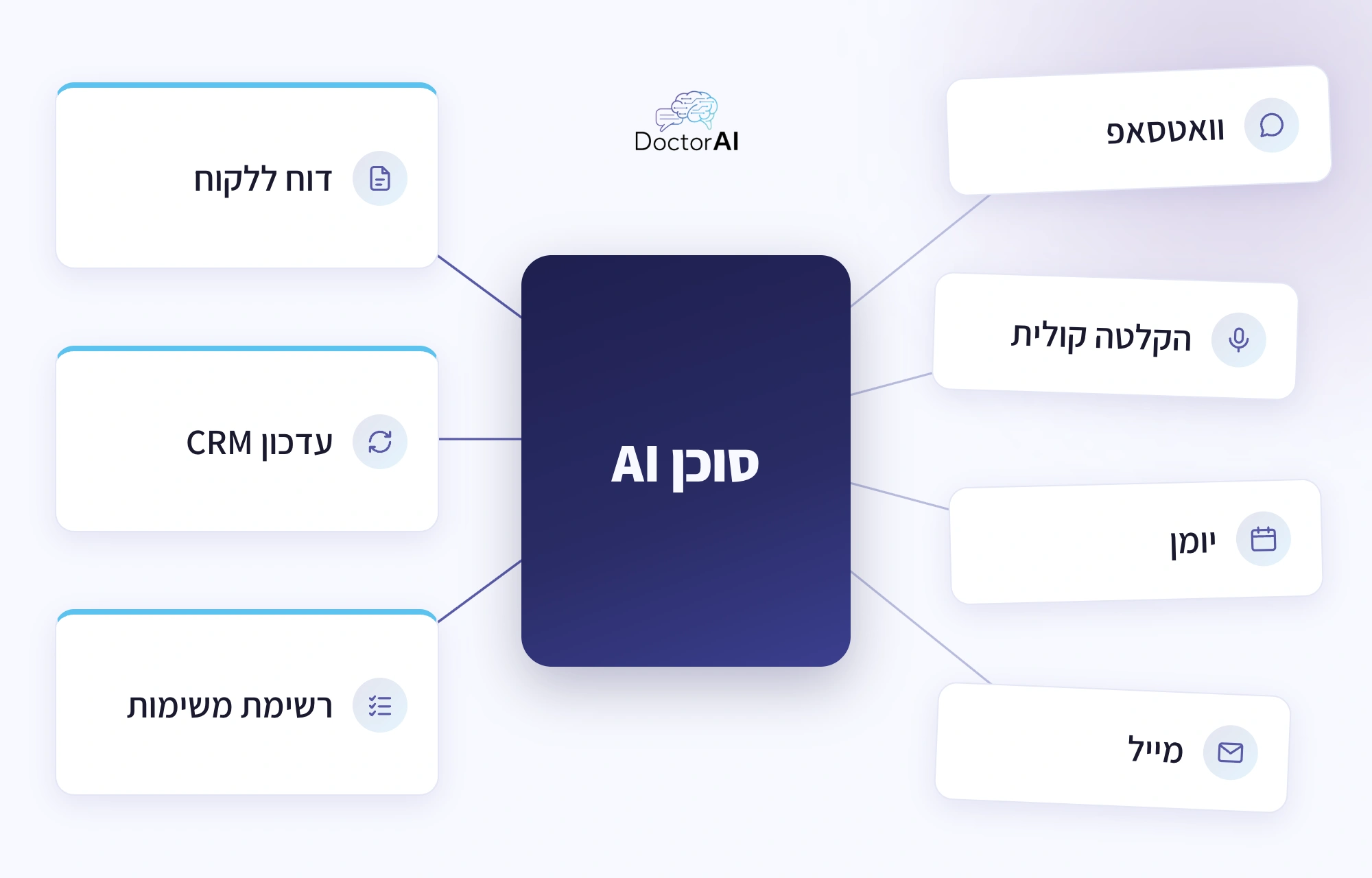 תרשים: הודעות וואטסאפ, הקלטה קולית, יומן ומייל נכנסים לסוכן AI, ויוצאים ממנו דוח ללקוח, עדכון CRM ורשימת משימות