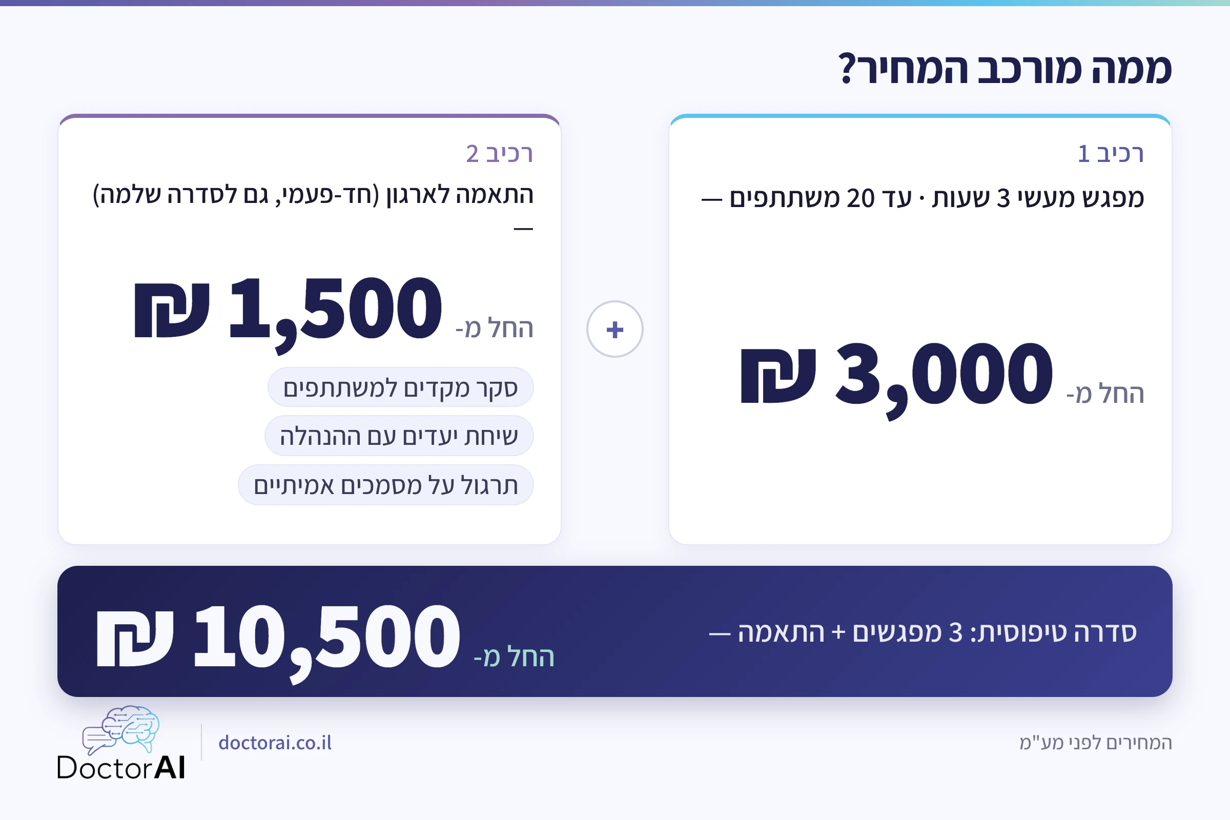 פירוק מחיר סדנת AI של DoctorAI: מפגש 3,000 ₪, התאמה חד-פעמית 1,500 ₪, סדרה מ-10,500 ₪