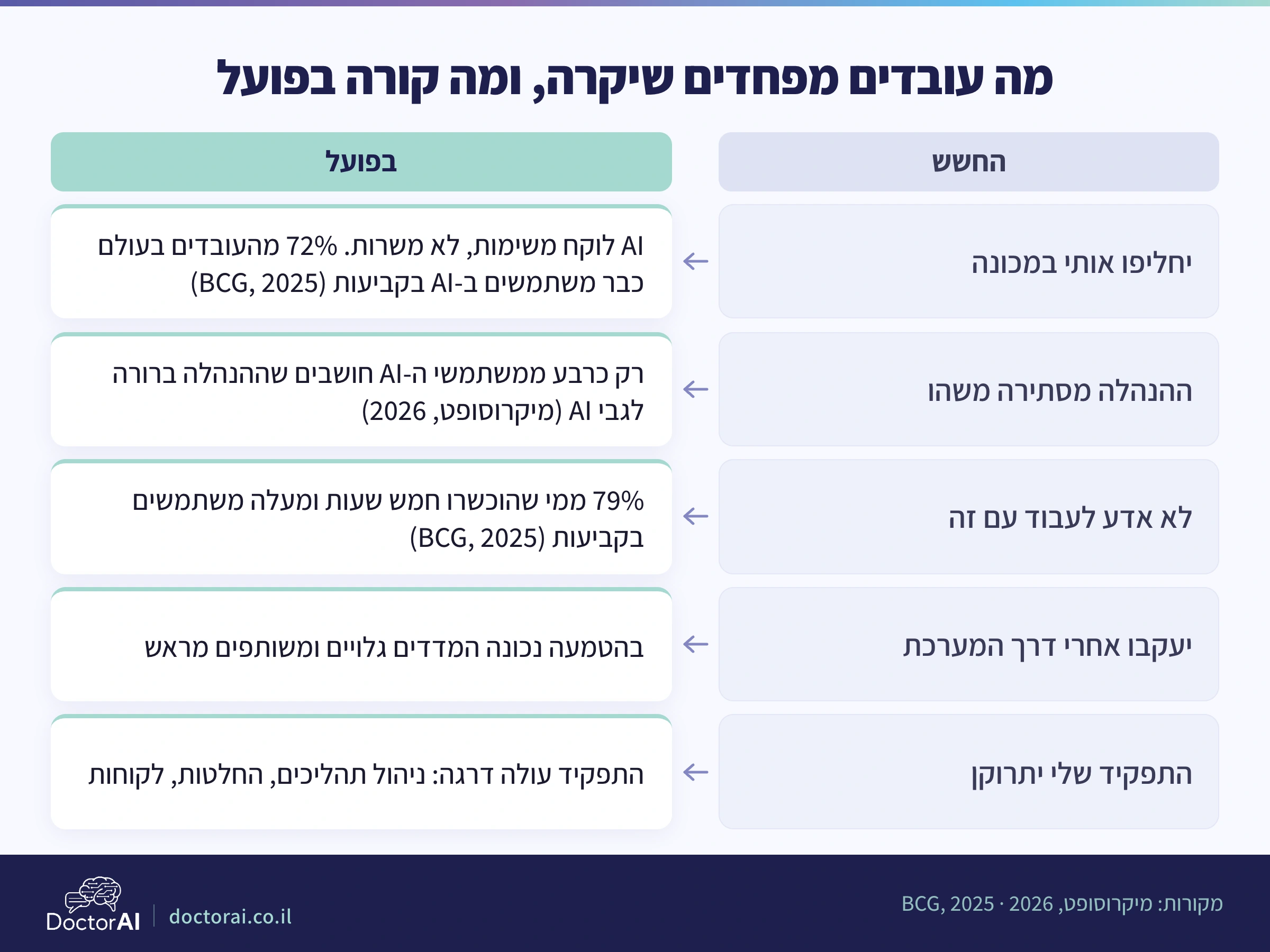 טבלה: מה עובדים מפחדים שיקרה מול מה שקורה בפועל בעסקים של 5-50 עובדים