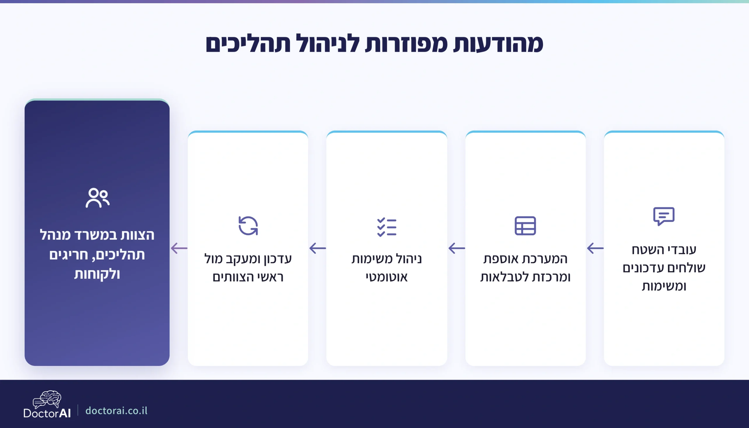 תרשים זרימה מימין לשמאל: עדכוני עובדי שטח נאספים אוטומטית לטבלאות, למעקב ולניהול משימות