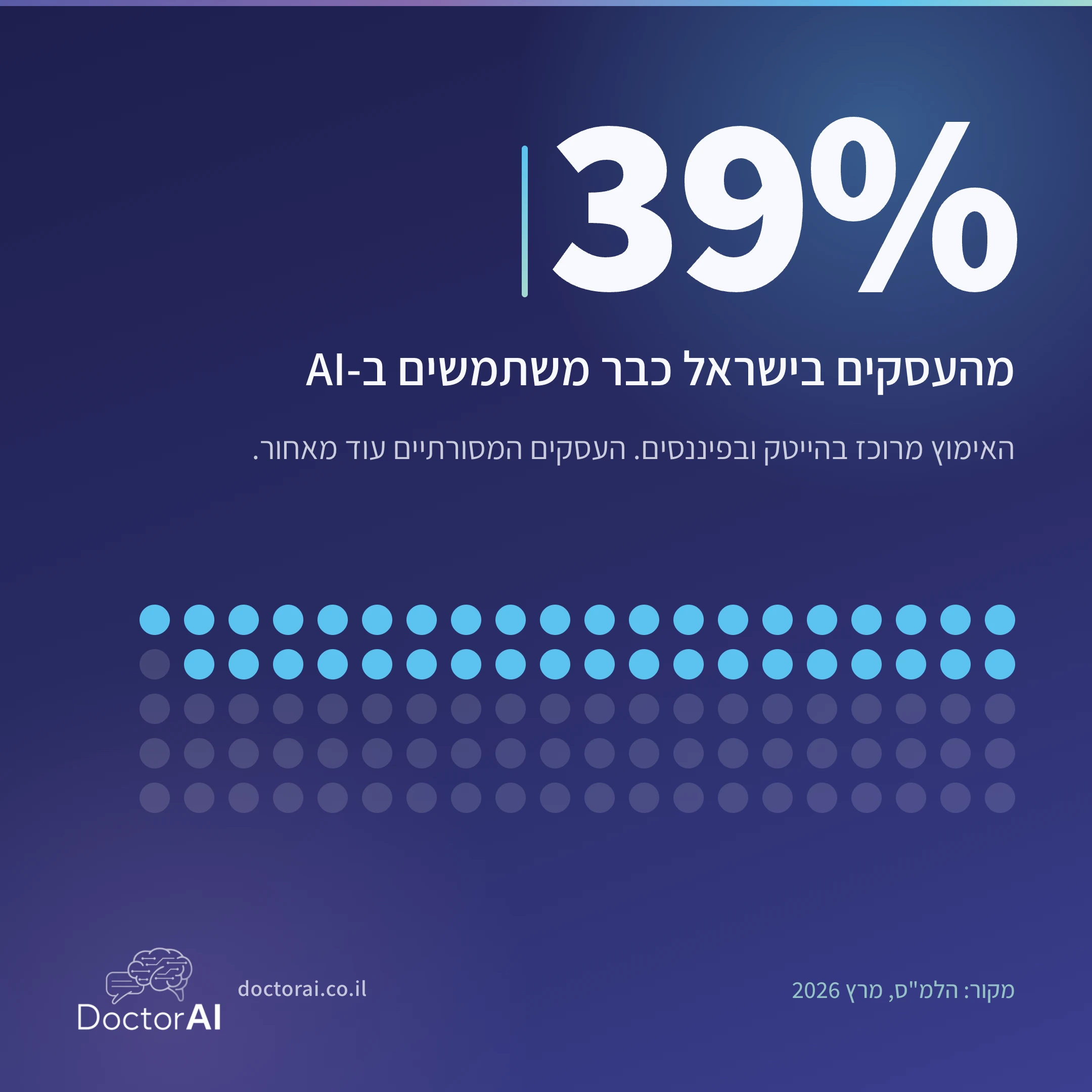 39% מהעסקים בישראל משתמשים ב-AI ב-2026, אך האימוץ מרוכז בהייטק והעסקים המסורתיים מאחור