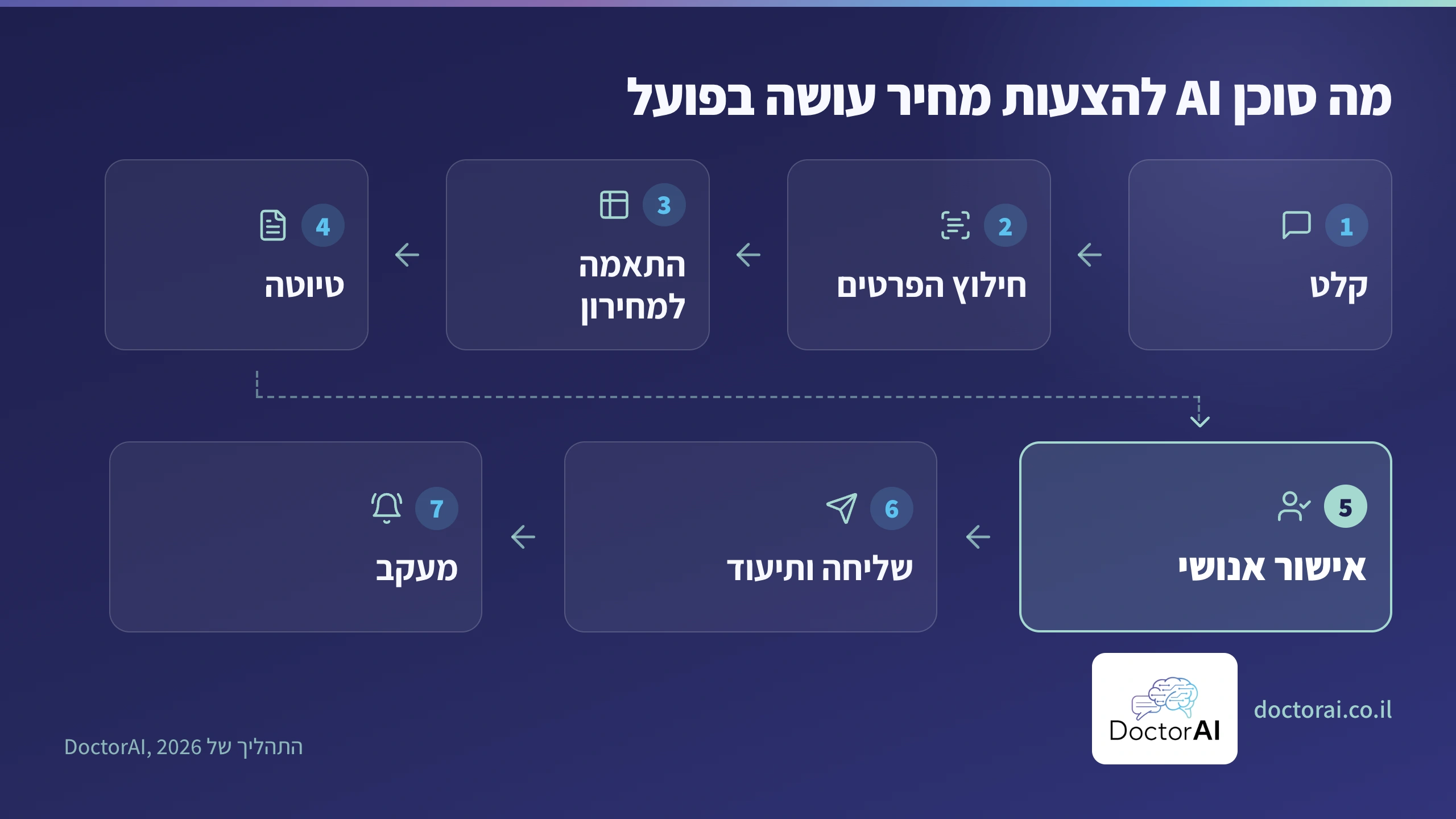 שבעת השלבים של סוכן AI להצעות מחיר: קלט, חילוץ פרטים, התאמה למחירון, טיוטה, אישור אנושי, שליחה ותיעוד, מעקב