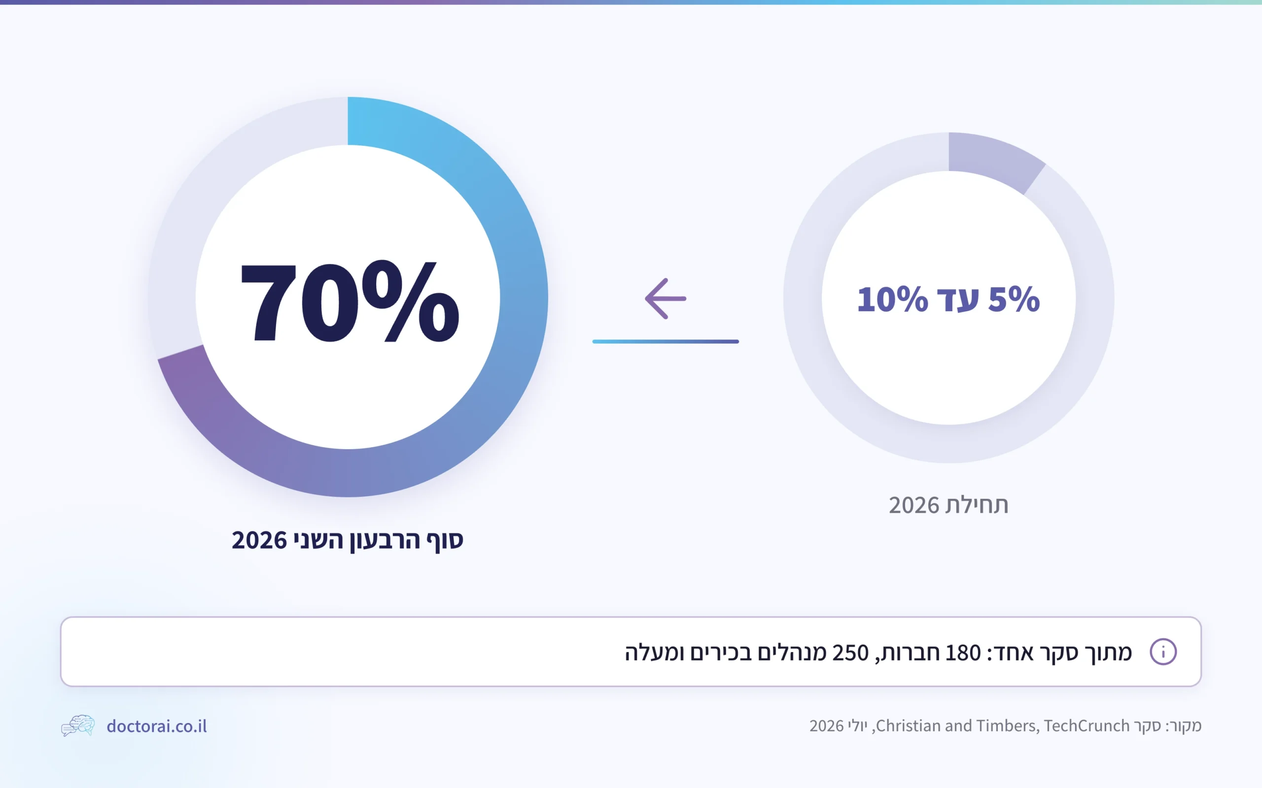 סקר Christian and Timbers ב-180 חברות: מ-5% עד 10% שתכננו לגייס FDE בתחילת 2026 ל-70% בסוף הרבעון השני