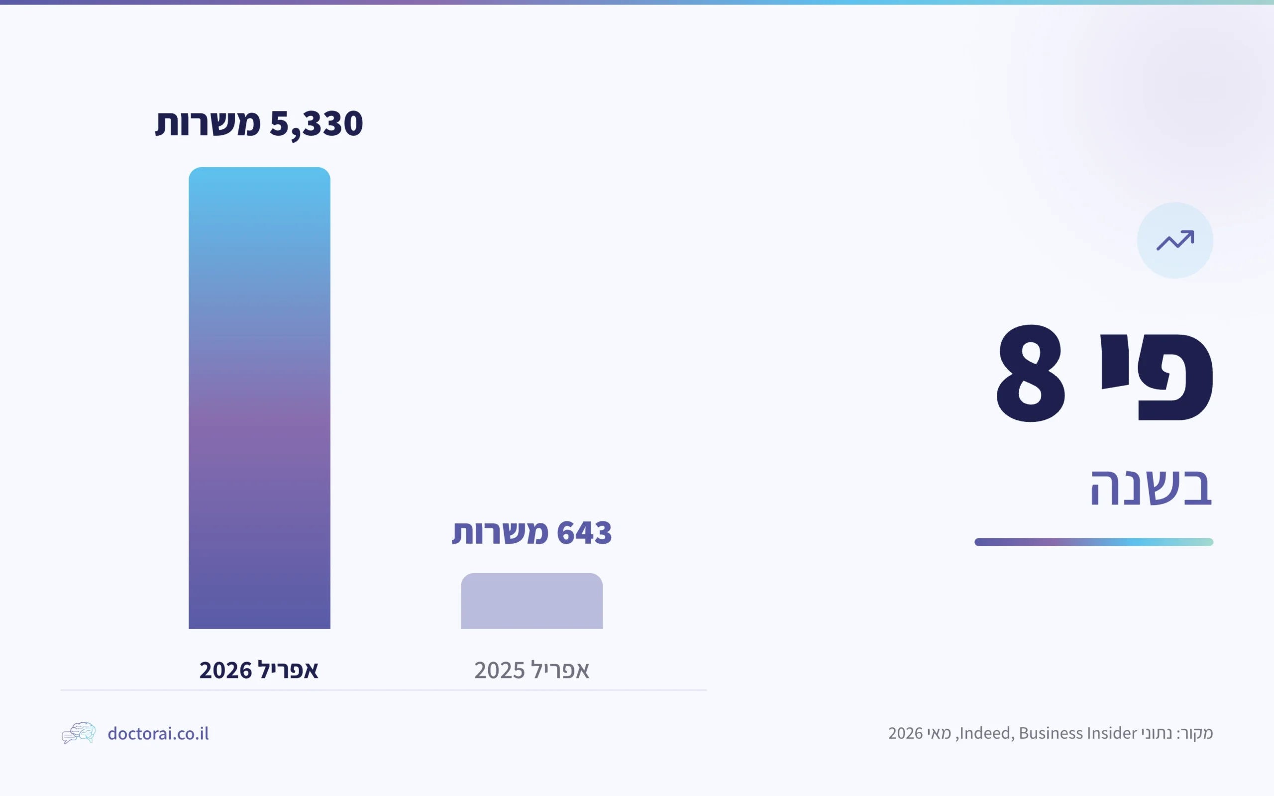 משרות FDE ב-Indeed: מ-643 משרות באפריל 2025 ל-5,330 משרות באפריל 2026, גידול של פי 8 בשנה אחת