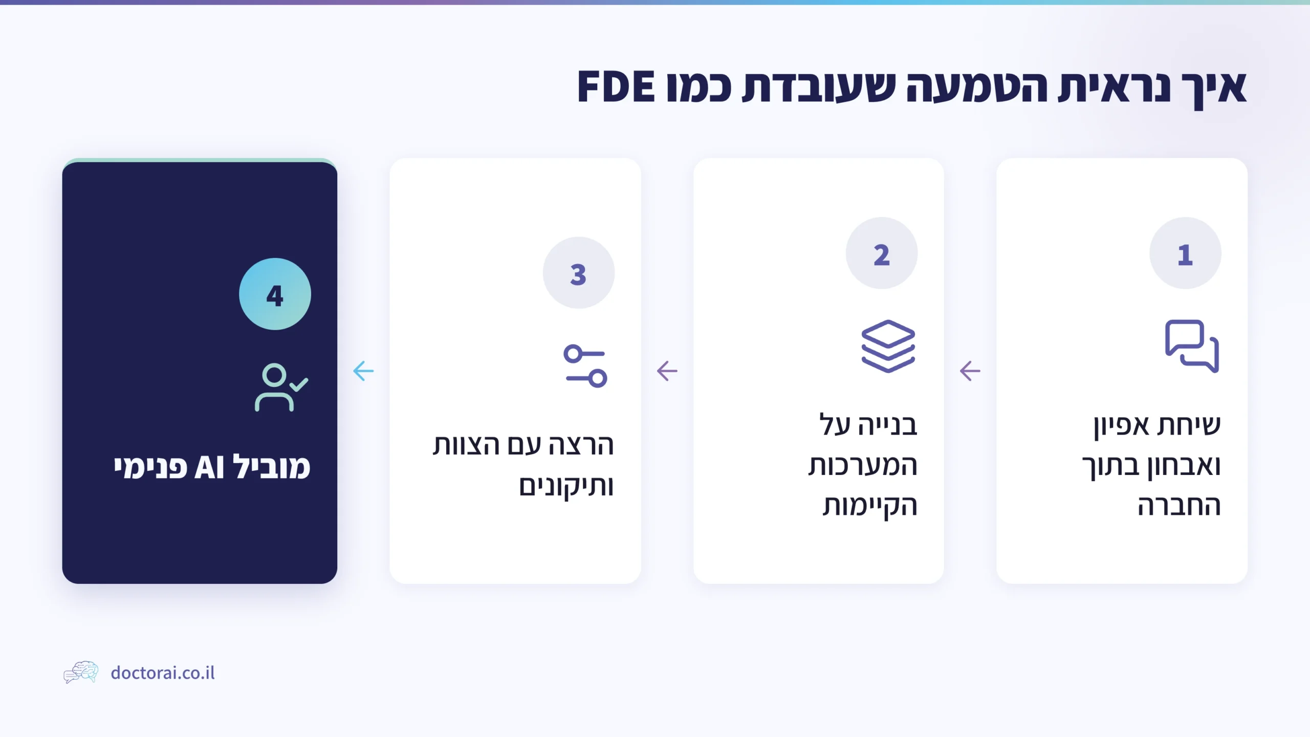 ארבעת שלבי ההטמעה שעובדת כמו FDE: שיחת אפיון ואבחון, בנייה על המערכות הקיימות, הרצה עם הצוות, ומוביל AI פנימי
