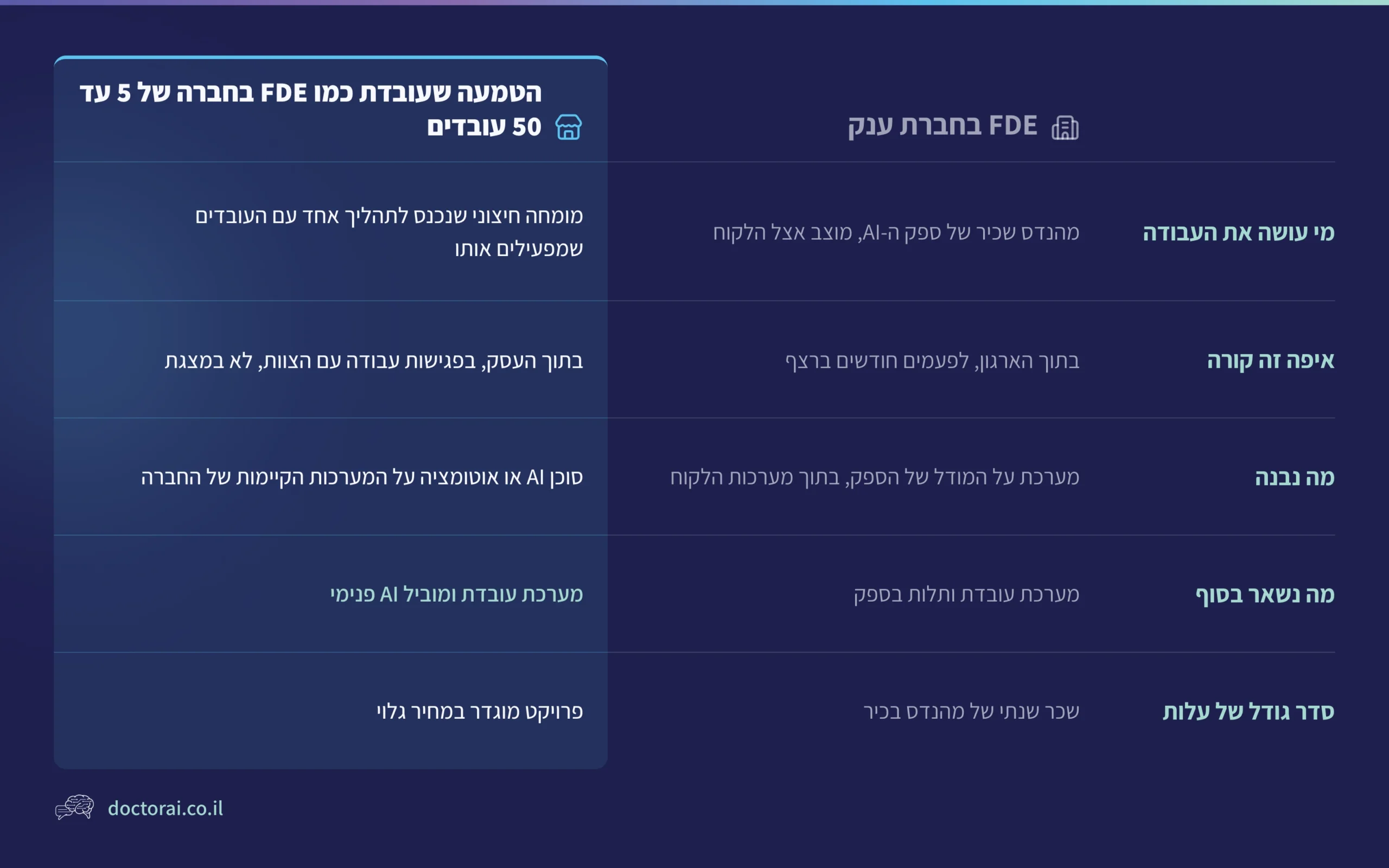 השוואה בין FDE בחברת ענק לבין הטמעה שעובדת כמו FDE בחברה של 5 עד 50 עובדים, בחמישה קריטריונים