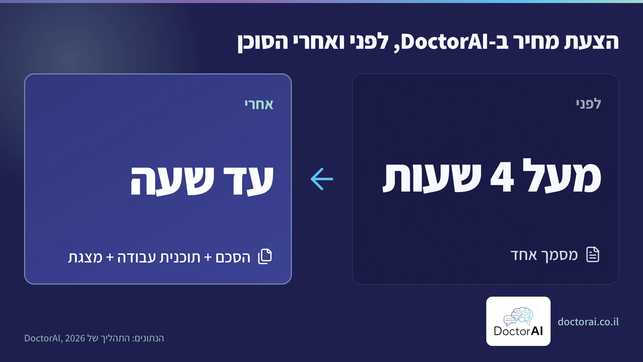 הצעת מחיר ב-DoctorAI לפני ואחרי הסוכן: מעל 4 שעות ומסמך אחד, לעומת עד שעה עם הסכם, תוכנית עבודה ומצגת