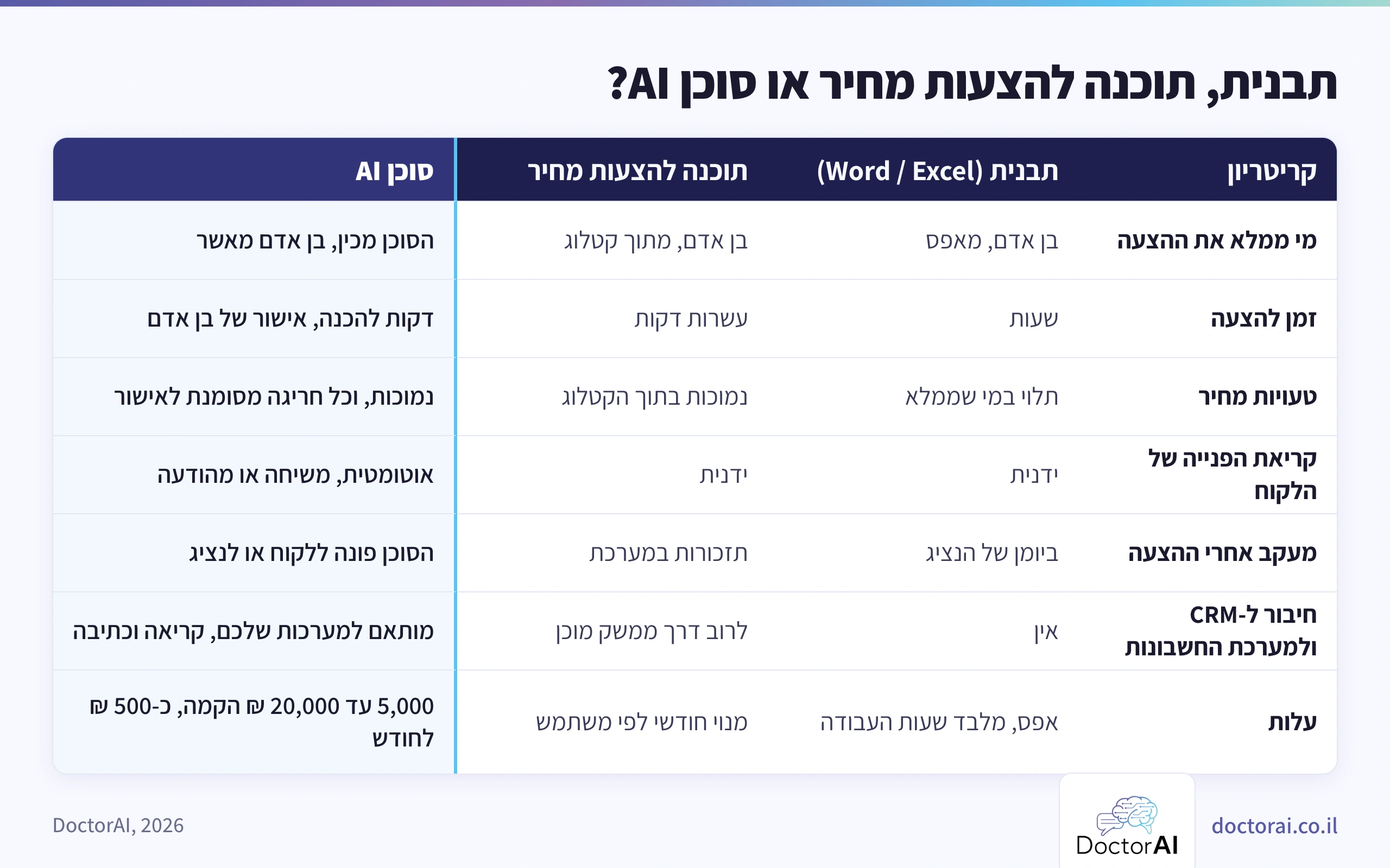 טבלת השוואה: תבנית מול תוכנה להצעות מחיר מול סוכן AI, לפי מי ממלא, זמן, טעויות, מעקב, חיבור ל-CRM ועלות 5,000 עד 20,000 ₪
