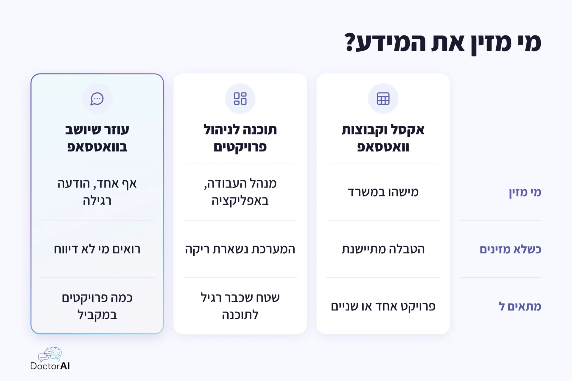 השוואה בין אקסל וקבוצות וואטסאפ, תוכנה לניהול פרויקטים ועוזר שיושב בוואטסאפ: מי מזין את המידע, מה קורה כשלא מזינים ולמי כל דרך מתאימה
