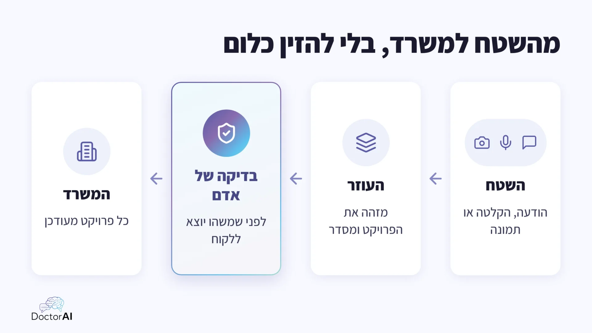 תרשים זרימה מהשטח למשרד: הודעה, הקלטה או תמונה מהשטח, העוזר מזהה את הפרויקט ומסדר, בדיקה של אדם לפני שמשהו יוצא ללקוח, וכל פרויקט מעודכן במשרד