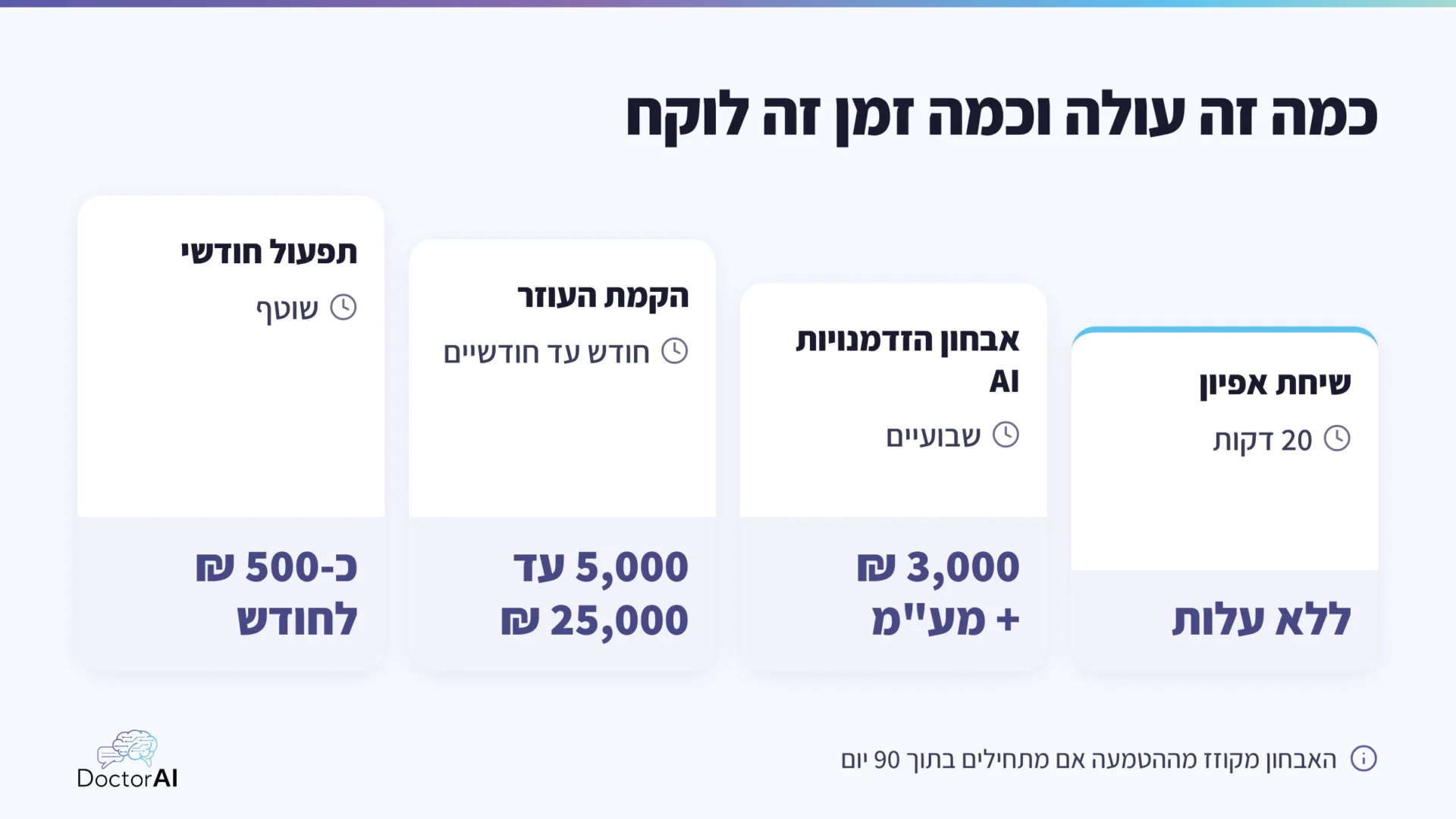 מדרגות המחיר של DoctorAI: שיחת אפיון ללא עלות, אבחון הזדמנויות AI ב-3,000 ₪ + מע״מ, הקמת העוזר ב-5,000 עד 25,000 ₪ ותפעול חודשי של כ-500 ₪